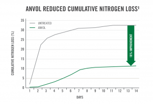 anvol nitrogen loss