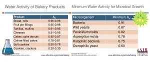 Water Activity Microbial Growth Chart