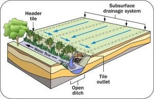 tile drainage
