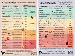 toxicity charts