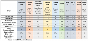 food-science-usada-sugar-chart