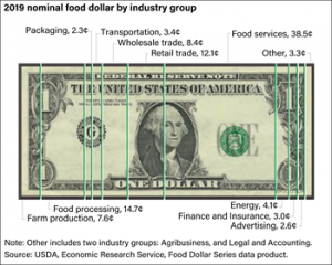 food-dollar-data