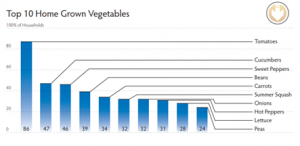 most-grown-home-foods