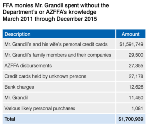 grandil-fraud-case-chart