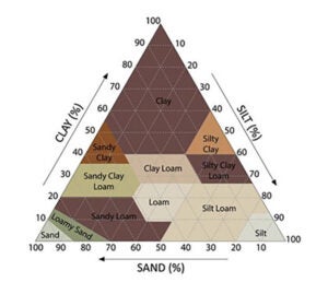 soil-pyramid-graphc-chart