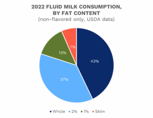 Fluid Milk Consumption