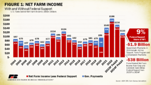 Net Farm Income