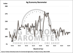 Ag Economy Barometer