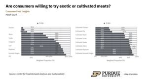 Perdue Exotic Meats