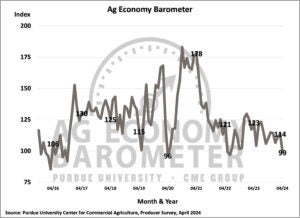 Ag Economy Barometer